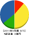 高塚建設工業 貸借対照表 2011年9月期