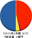 横浜防災 貸借対照表 2013年2月期