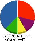 原田土木 貸借対照表 2011年4月期