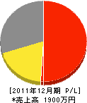 原田総合電気設備 損益計算書 2011年12月期