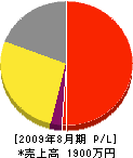 飯田塗装店 損益計算書 2009年8月期