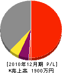 貴島電気 損益計算書 2010年12月期