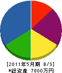 熊谷ポンプ商会 貸借対照表 2011年5月期