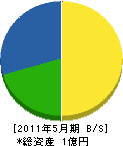 長田建設 貸借対照表 2011年5月期
