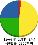久保田管工業 貸借対照表 2009年12月期