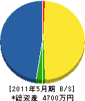 徳田造園 貸借対照表 2011年5月期