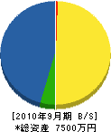 依田設備工業 貸借対照表 2010年9月期