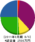 京阪水道綜合設備 貸借対照表 2011年8月期