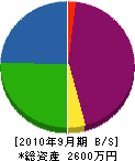 丸八富士総合設備 貸借対照表 2010年9月期