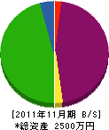 昭和鉄工所 貸借対照表 2011年11月期