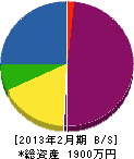 畠山電工 貸借対照表 2013年2月期