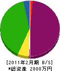 太田建設産業 貸借対照表 2011年2月期