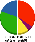 福井興業 貸借対照表 2012年9月期