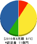 菊地組 貸借対照表 2010年4月期
