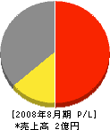 中川工務店 損益計算書 2008年8月期