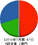長嶋工務店 貸借対照表 2010年7月期