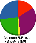 橋本潜水興業 貸借対照表 2010年8月期