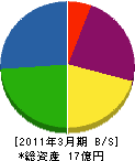 柴田運送 貸借対照表 2011年3月期