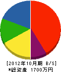 長尾組 貸借対照表 2012年10月期