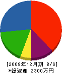 原田設備工業所 貸借対照表 2008年12月期