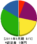 岡本組 貸借対照表 2011年8月期