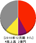 熊谷砂利店 損益計算書 2010年12月期