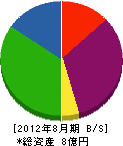 広岡組 貸借対照表 2012年8月期