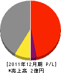 熊谷砂利店 損益計算書 2011年12月期