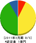 萩原工務店 貸借対照表 2011年3月期