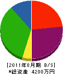 石田水道 貸借対照表 2011年8月期