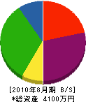 石田水道 貸借対照表 2010年8月期