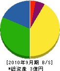 稲徳工業所 貸借対照表 2010年9月期