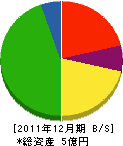 岡本組 貸借対照表 2011年12月期