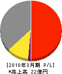 西日本ホーム 損益計算書 2010年3月期