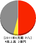 成田総業 損益計算書 2011年6月期