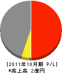 曽我鉄構建設 損益計算書 2011年10月期