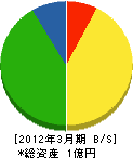 萩原工務店 貸借対照表 2012年3月期