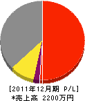 浜砂建設 損益計算書 2011年12月期 浜砂建設 損益計算書 2011年12月期