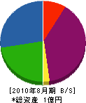 亜細亜産業 貸借対照表 2010年8月期