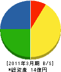 三浦電機 貸借対照表 2011年3月期