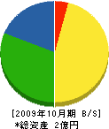 兵庫水道工業 貸借対照表 2009年10月期