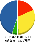 岡山建設 貸借対照表 2011年5月期