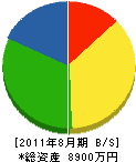 富田建材工業 貸借対照表 2011年8月期
