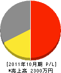 山田電業 損益計算書 2011年10月期