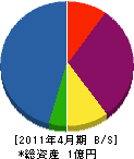 近藤水道 貸借対照表 2011年4月期