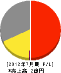 福井ライン 損益計算書 2012年7月期
