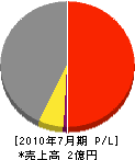 日本シーダー 損益計算書 2010年7月期