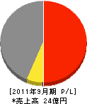 東京サーマル 損益計算書 2011年9月期