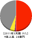 松澤工業 損益計算書 2011年3月期