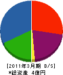 原田鉄工 貸借対照表 2011年3月期